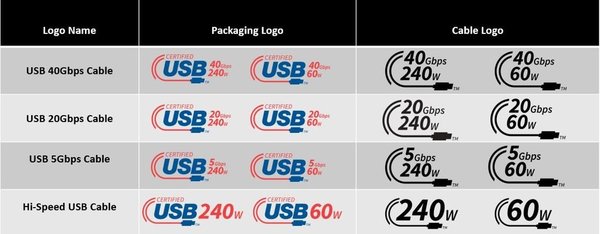 USB-IF 協會更新 USB 命名及標誌！速度‧充電功率即知！