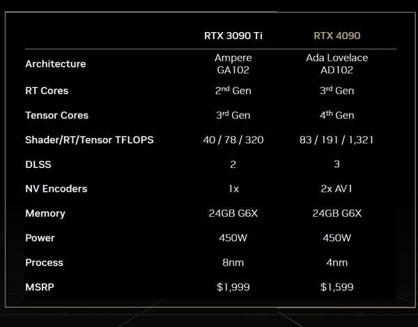 【超詳實測】NVIDIA GeForce RTX 4090 FE！Ada Lovelace 架構威力驗證！
