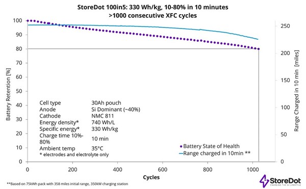初創公司 StoreDot 研發成功 極速充電 EV 電池實現 1000 次循環