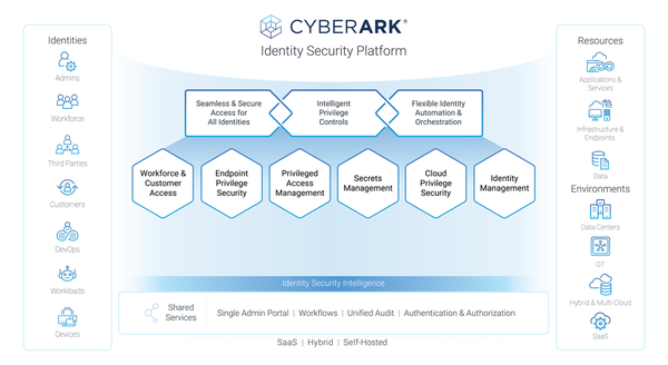 提升雲端身分認證安全 CyberArk與B & Data Technology合作提升本地企業支援