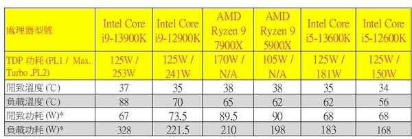 Core i9-13900K‧i5-13600K 超詳測！Intel 13 代 Core 實力驗證！