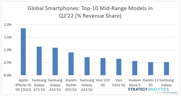 Samsung Galaxy A7x 系列完成任務！或將以 Galaxy S23 取代中階機皇