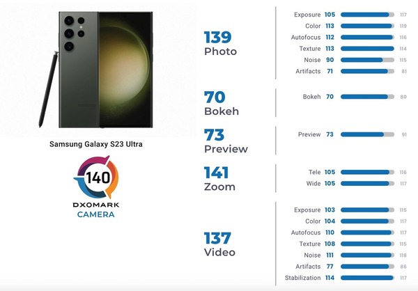 Samsung Galaxy S23 Ultra 的 DXOMark 分出爐！超長焦出色但總排名只有第十
