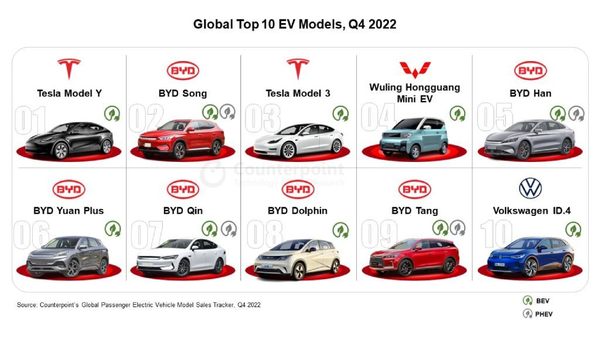 2022 Q4 全球 Top 10 電動車銷量 比亞迪 6 款車型上榜
