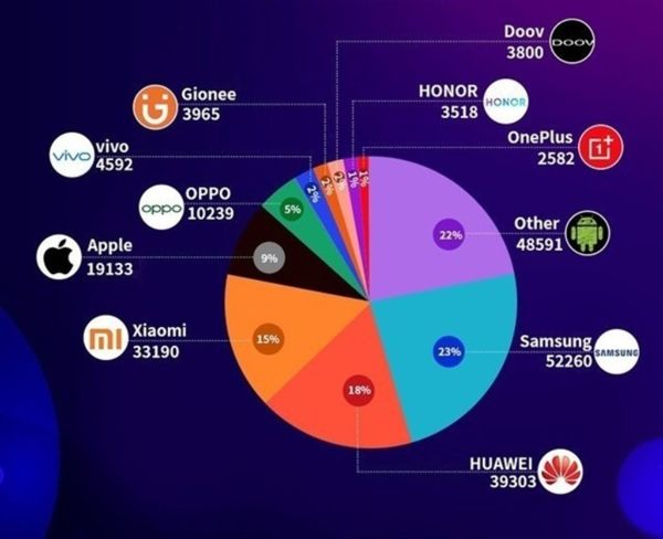 內地跑分 App 去年測出 48 萬部「假手機」最多受害者用假「Samsung」