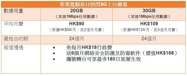 香港寬頻推超抵 5G 上台優惠！一日限定‧包 30GB 5G 數據！【附登記網址】