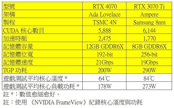 NVIDIA GeForce RTX 4070 大考驗！超高性價比中階卡王！