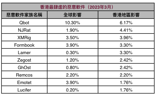 「Qbot 」病毒肆虐香港網絡 調查：ChatGPT 存網絡安全隱患