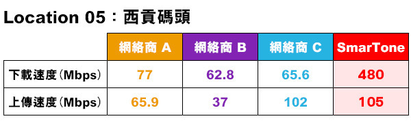 【5G 實試】實測夏日必到熱點　邊間5G最快最順？