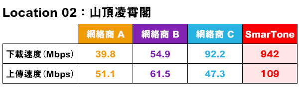 【5G 實試】實測夏日必到熱點　邊間5G最快最順？