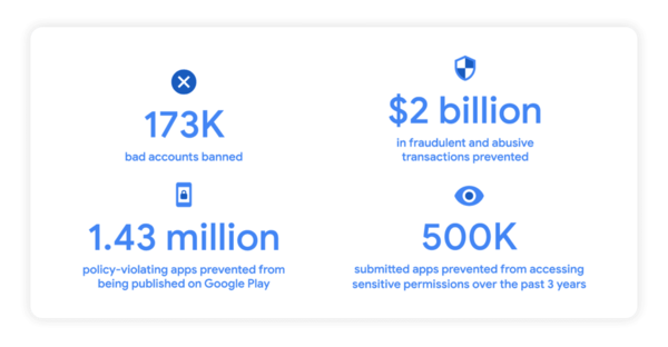 Android 生態安全升級 Google：成功堵截 143 萬違法應用程式