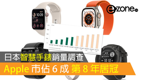 日本智慧手錶銷量調查：Apple市佔6成連續8年居冠