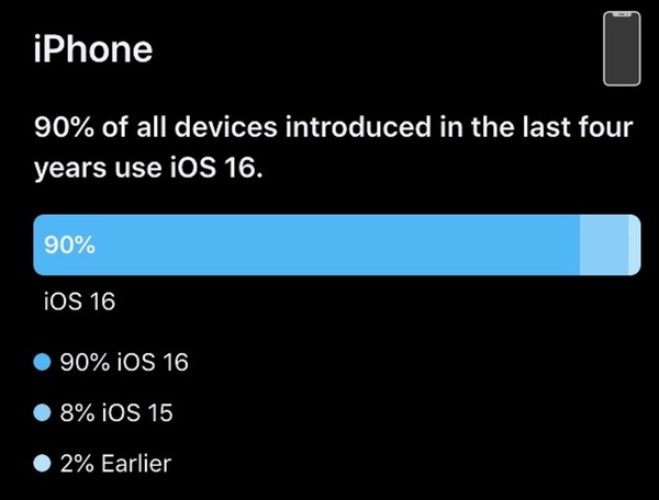 Apple 公布 iOS 16 系統使用率！逾 8 成 iPhone 用戶準時升級