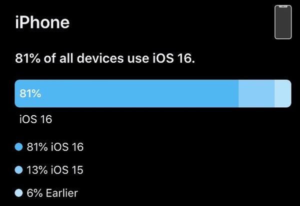 Apple 公布 iOS 16 系統使用率！逾 8 成 iPhone 用戶準時升級