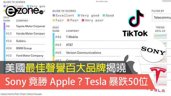 美國最佳聲譽百大品牌揭曉：Sony 竟勝 Apple？Tesla 暴跌50位？