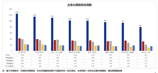 百度文心一言國內評測第一 新華社研究：智商超越 ChatGPT 3.5