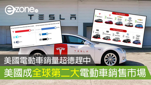 美國電動車銷量超德趕中 美國成全球第二大電動車銷售市場