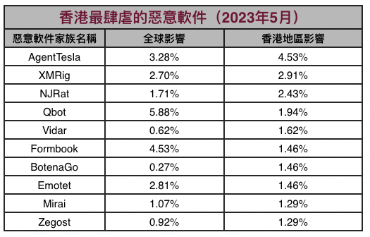 AgentTesla 成 5 月份香港最肆虐的惡意軟件 駭客網絡兜售大量非法Netflix 高級訂閱