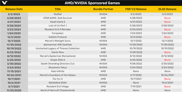 AMD 暗中贊助遊戲排斥NVIDIA？ AMD 官方回應耐人尋味