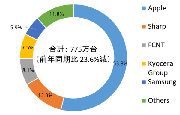 日本人國產信仰不再 iPhone 佔去過半手機市場