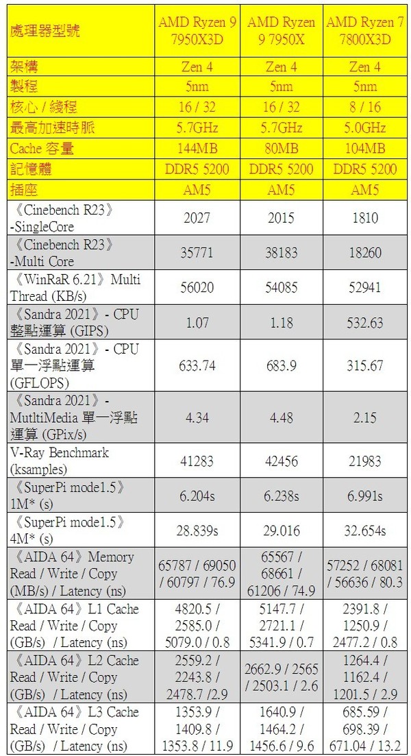 AMD Ryzen 9 7950X3D‧Ryzen 7 7800X3D 實測！3D V-Cache 加持‧大幅提升效能！