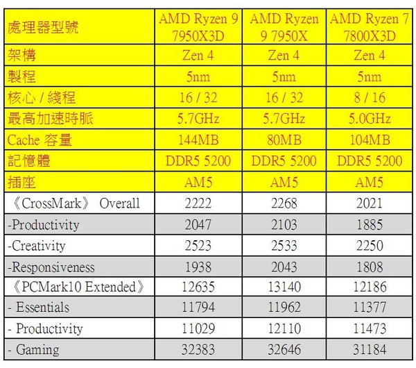 AMD Ryzen 9 7950X3D‧Ryzen 7 7800X3D 實測！3D V-Cache 加持‧大幅提升效能！