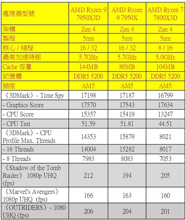 AMD Ryzen 9 7950X3D‧Ryzen 7 7800X3D 實測！3D V-Cache 加持‧大幅提升效能！