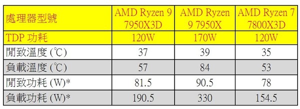 AMD Ryzen 9 7950X3D‧Ryzen 7 7800X3D 實測！3D V-Cache 加持‧大幅提升效能！