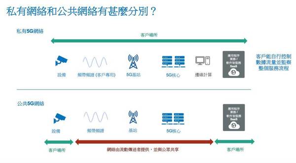 Docomo Business推出全港首個私有5G託管服務 利用26GHz至28GHz mmWave頻段技術