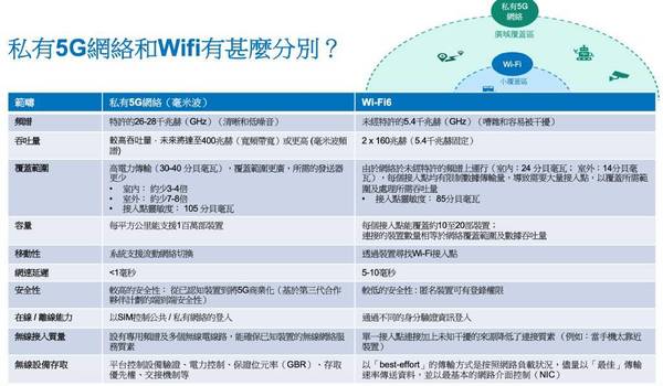 Docomo Business推出全港首個私有5G託管服務 利用26GHz至28GHz mmWave頻段技術