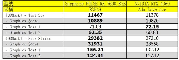 Sapphire PULSE RX 7600 8GB 實試！RDNA3 架構入門新軍！