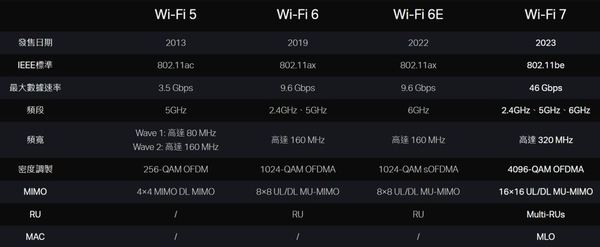 TP-Link 全港首發 Wi-Fi 7 產品！限時優惠再送掃拖機械人！
