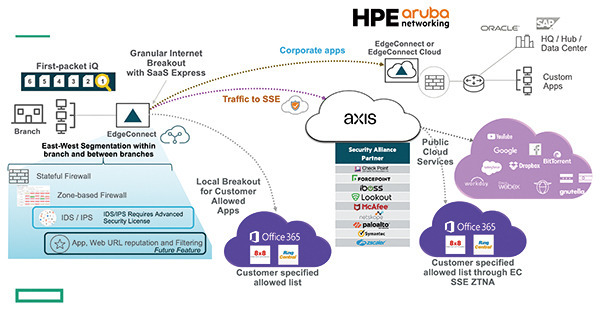 Aruba EdgeConnect SD-WAN 兼顧企業網絡體驗與保安水平
