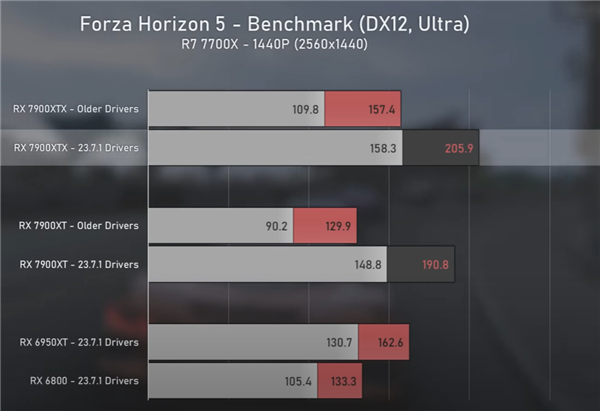 AMD 才是頂尖顯卡的未來？ AMD 新顯卡驅動性能有望挑戰RTX 4080