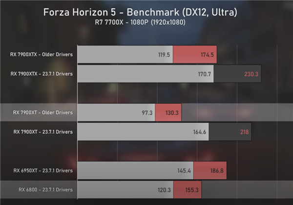 AMD 才是頂尖顯卡的未來？ AMD 新顯卡驅動性能有望挑戰RTX 4080