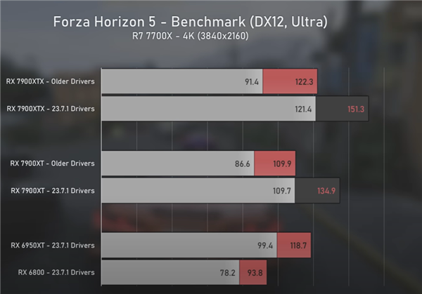 AMD 才是頂尖顯卡的未來？ AMD 新顯卡驅動性能有望挑戰RTX 4080