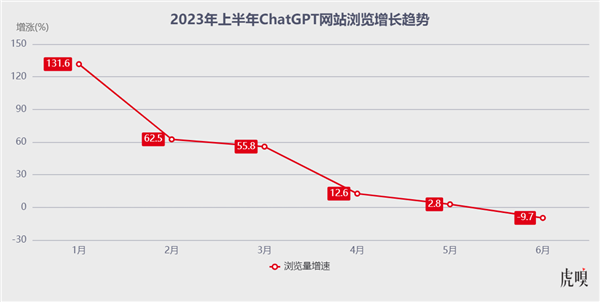 ChatGPT 帶動盈利有困難 Google 選擇在AI 大模型熱潮急流勇退