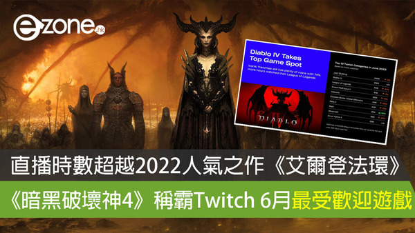 【Diablo 4】直播時數超越2022人氣之作《艾爾登法環》 《暗黑破壞神4》稱霸Twitch 6月最受歡迎遊戲