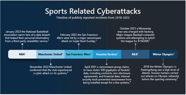 Microsoft Cyber Signals報告:大型體育場地面臨網絡安全挑戰