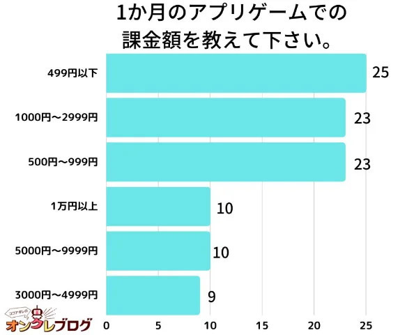 日本手機課金調查 過半受訪者每月花不到1000日圓淺嘗遊戲內容