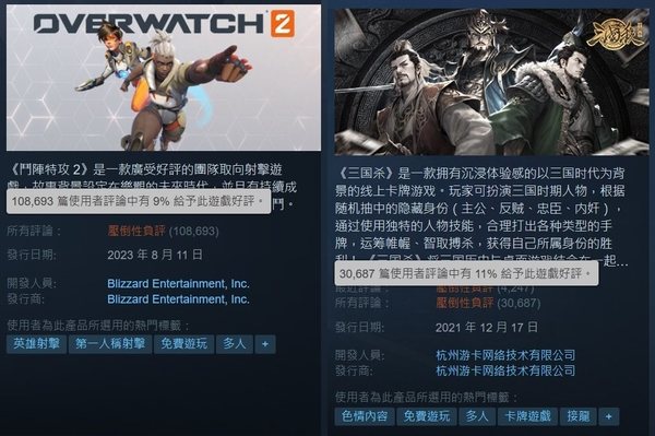 Steam 《鬥陣特攻2》好評率跌至史上最低9% 開發團隊仍不擔心玩家流失