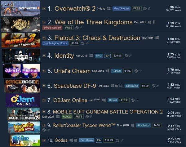 Steam 《鬥陣特攻2》好評率跌至史上最低9% 開發團隊仍不擔心玩家流失