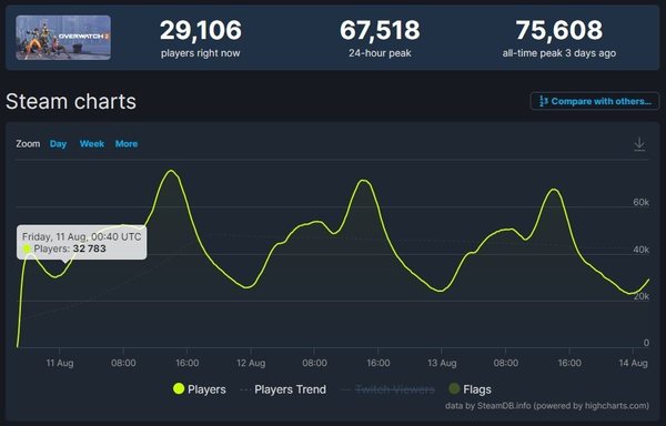 Steam 《鬥陣特攻2》好評率跌至史上最低9% 開發團隊仍不擔心玩家流失