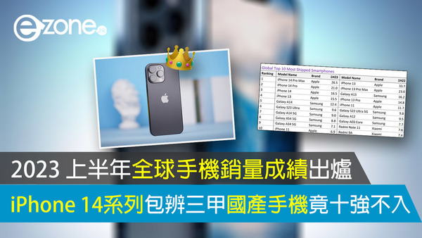 2023 上半年全球手機銷量成績出爐 iPhone 14系列包辨三甲國產手機竟十強不入