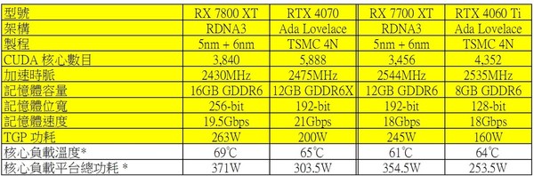 AMD Radeon RX 7800 XT、7700 XT 實測！1440P 新卡皇降臨？