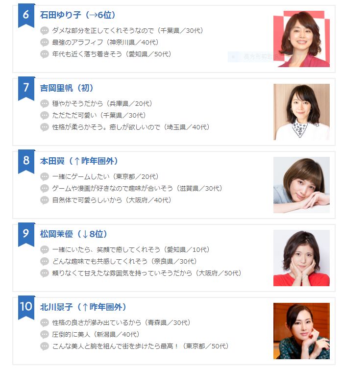 ORICON第12回「想與她成為戀人的女藝人」排行榜 NO.6-NO.10