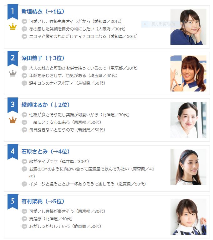ORICON第12回「想與她成為戀人的女藝人」排行榜 NO.1-NO.5
