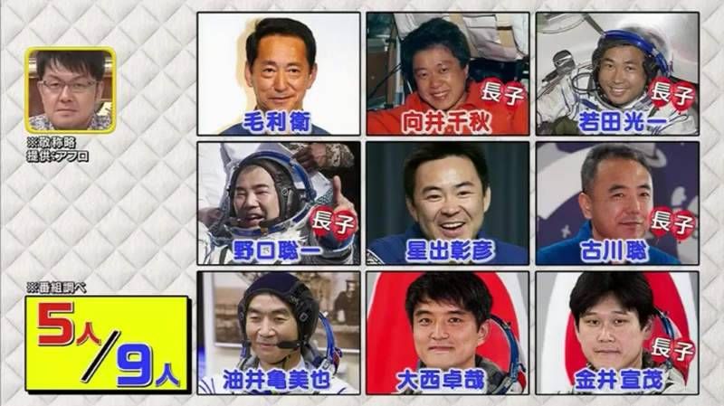 根據資料顯示，日本9個太空人中，其中5個同樣是家中的長子，可見要擁有多耐性、處變不驚和強大責任感的人，才可勝任太空的任務。