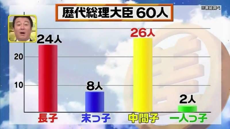 而節目的調查亦顯示，日本歷代總理大多在家中也是排行第二的。