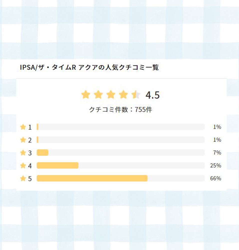 日本美容網站lipscosme用戶評為4.5 / 5分